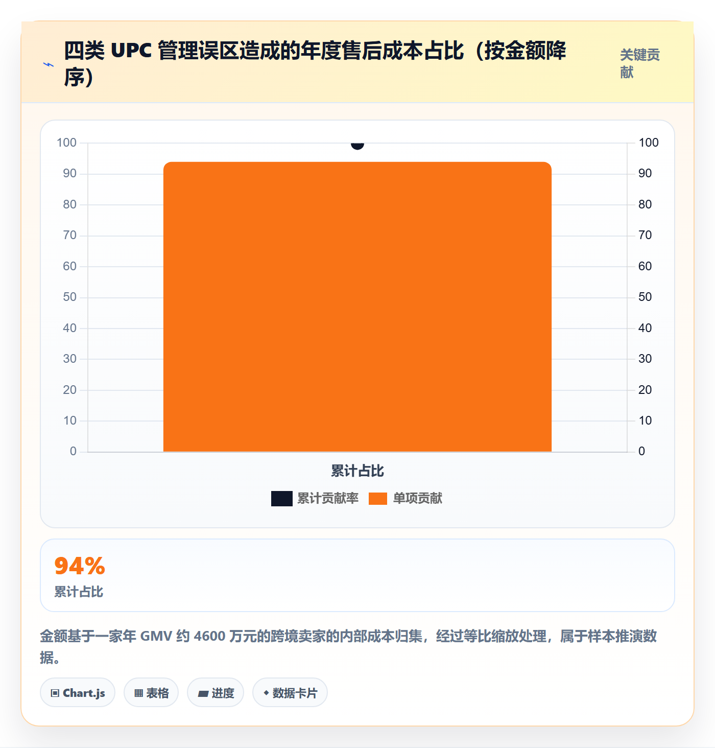 UPC码应用思路：围绕商品绑定拆解客户服务