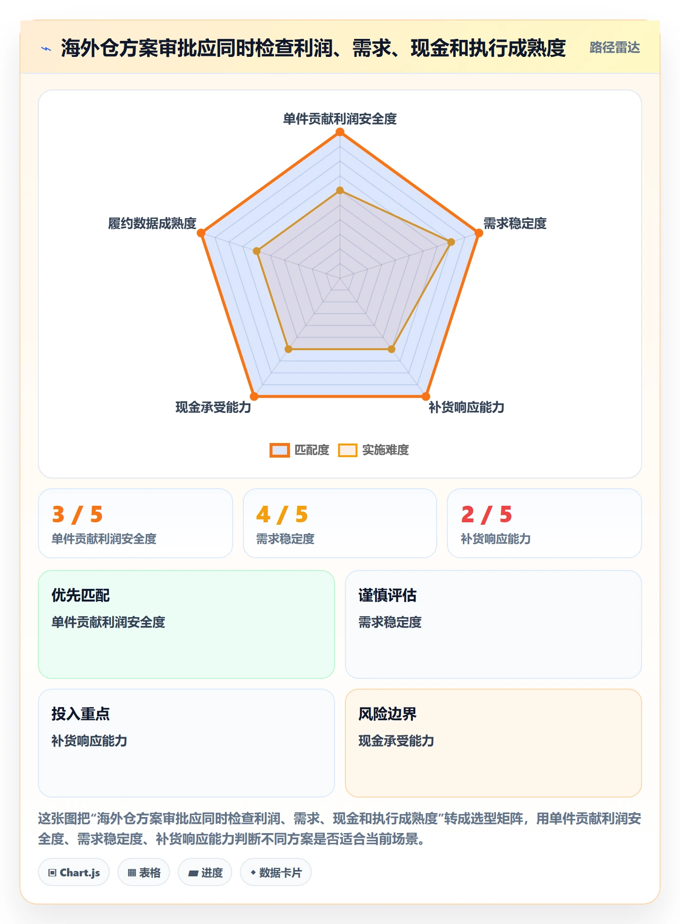 temu方案设计：选品定价场景的海外仓管理怎么做
