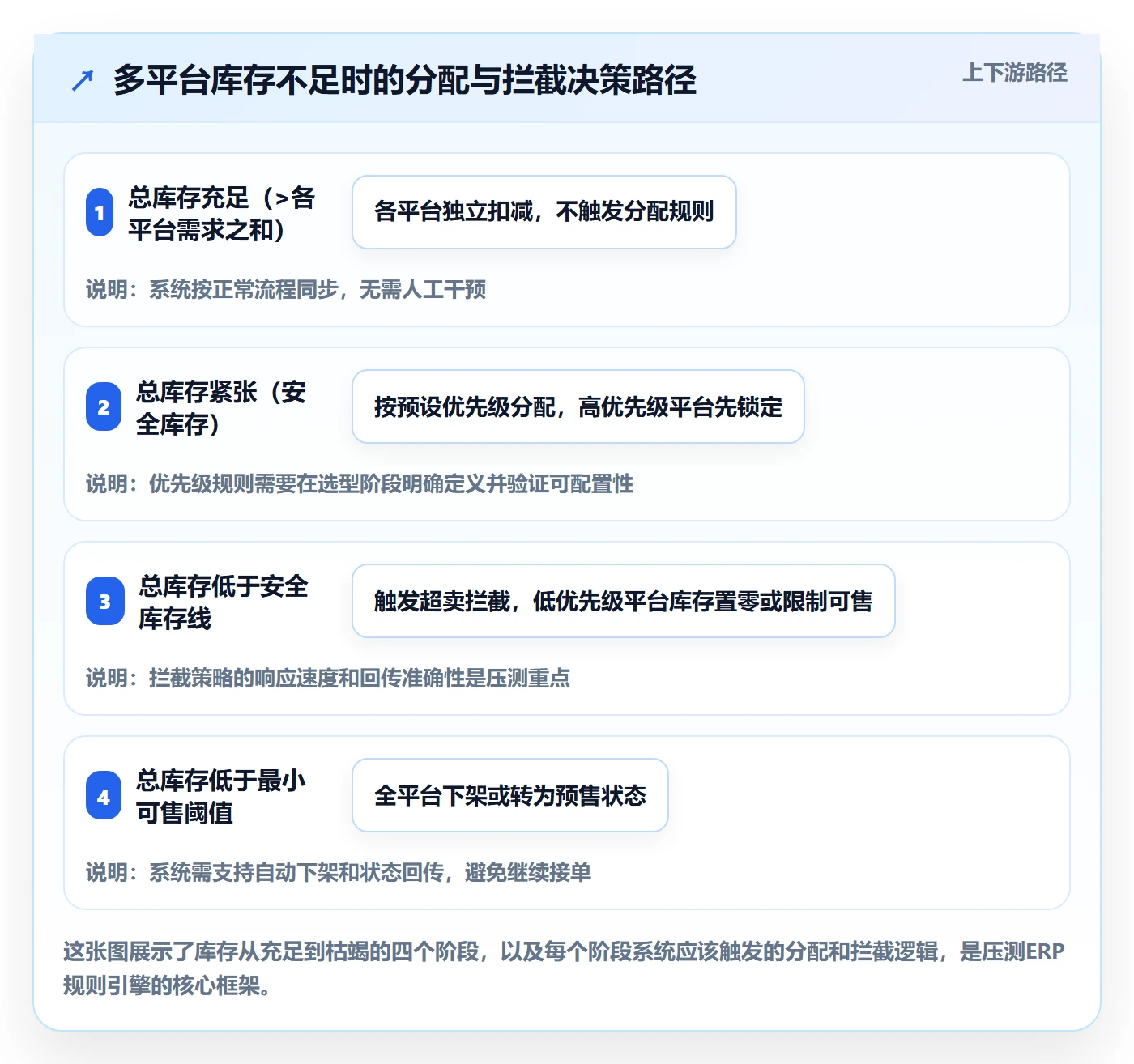 erp跨境电商决策指南：用流程设计判断库存管理方案