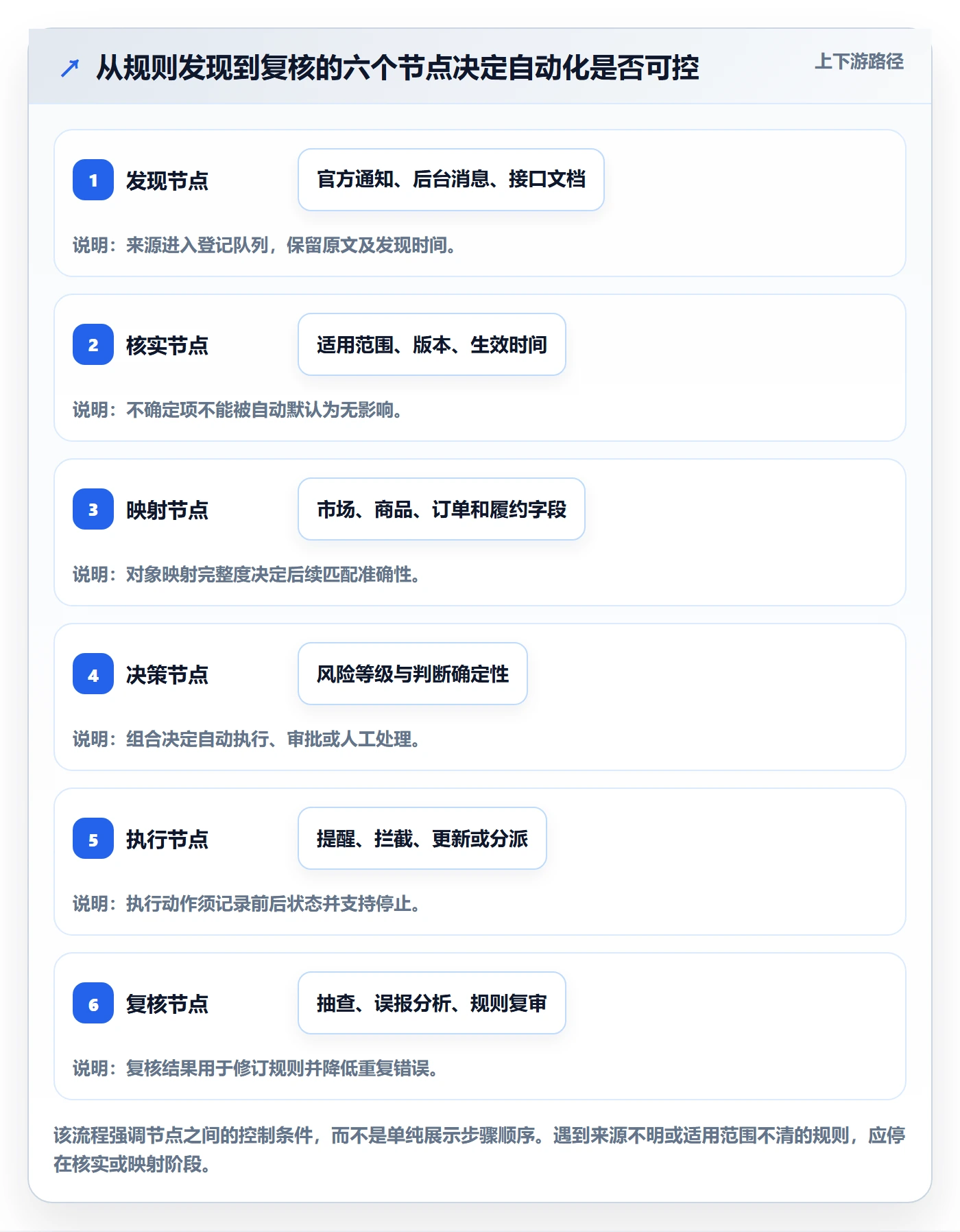 跨境电商怎么管？以平台规则为核心的自动化方案方案