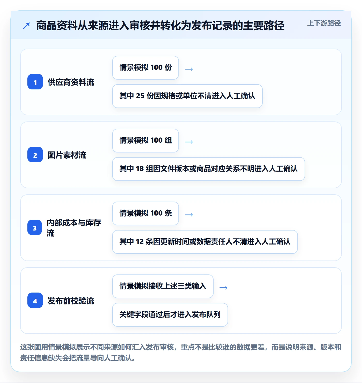 temu进阶课：围绕商品发布完善系统搭建