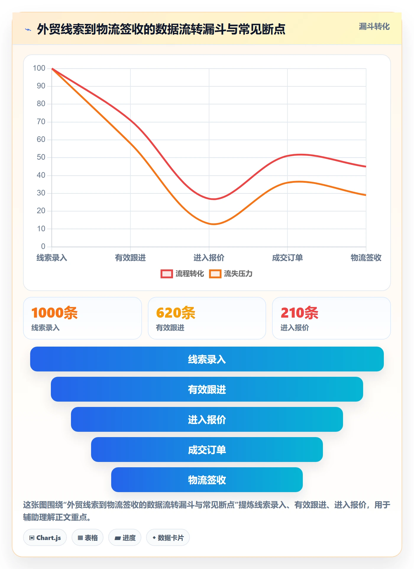 外贸数据分析平台管理模板：围绕销售线索开展跨境物流