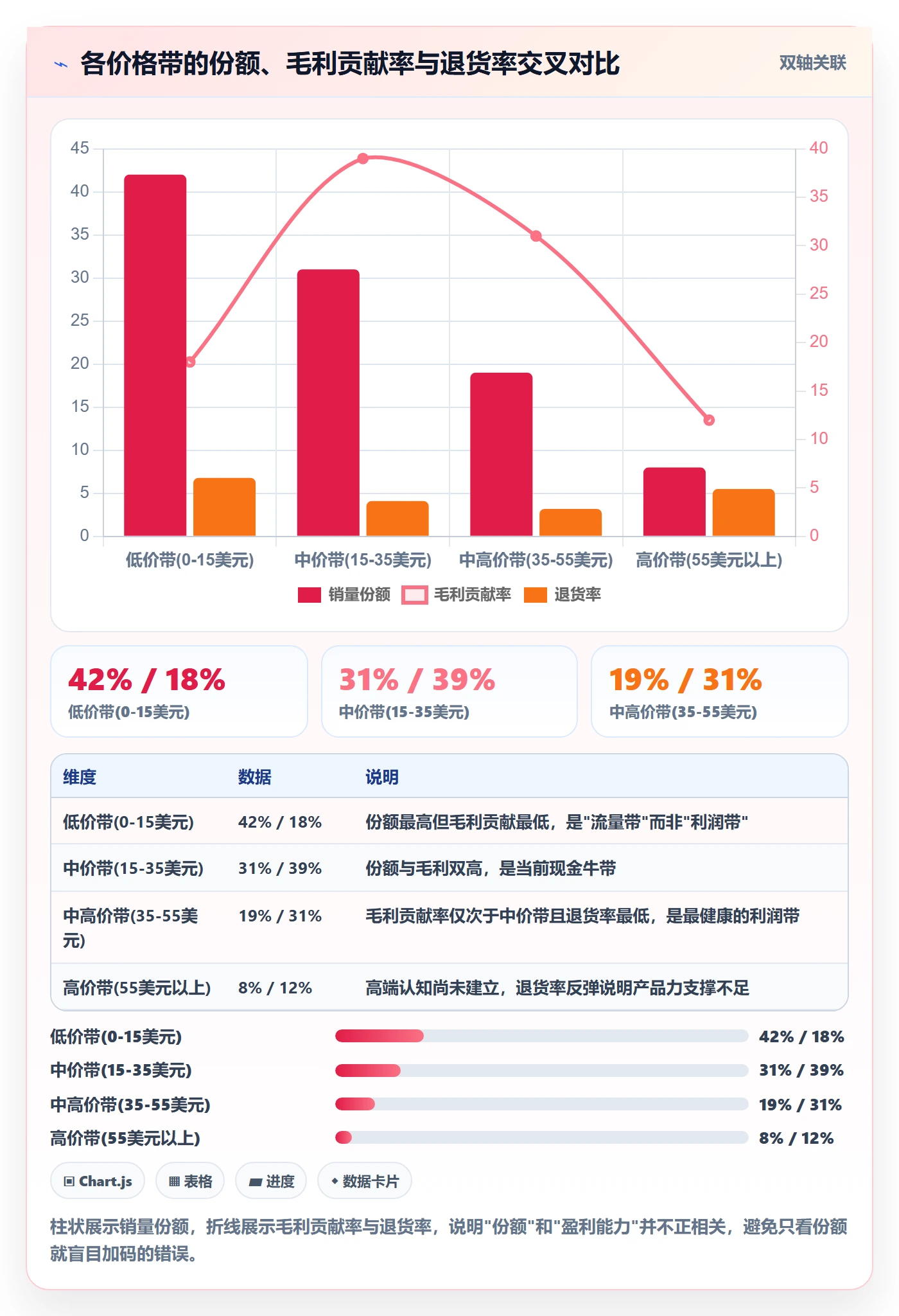 商品分析怎么用？价格带场景下的年度规划拆解