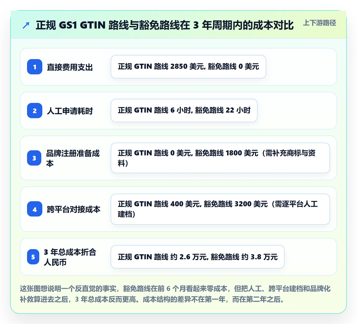 UPC码进阶课：围绕豁免申请完善定价策略