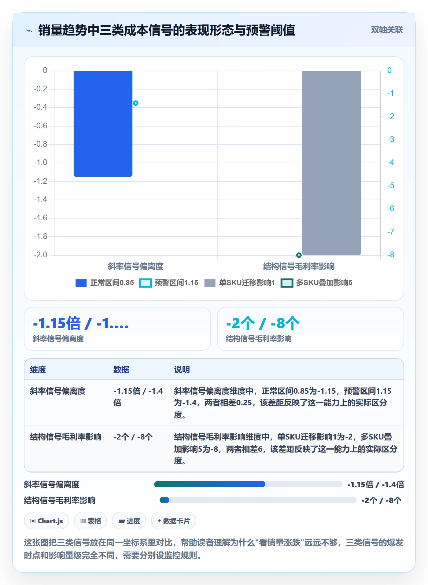 商品分析应用思路：围绕销量趋势拆解成本控制