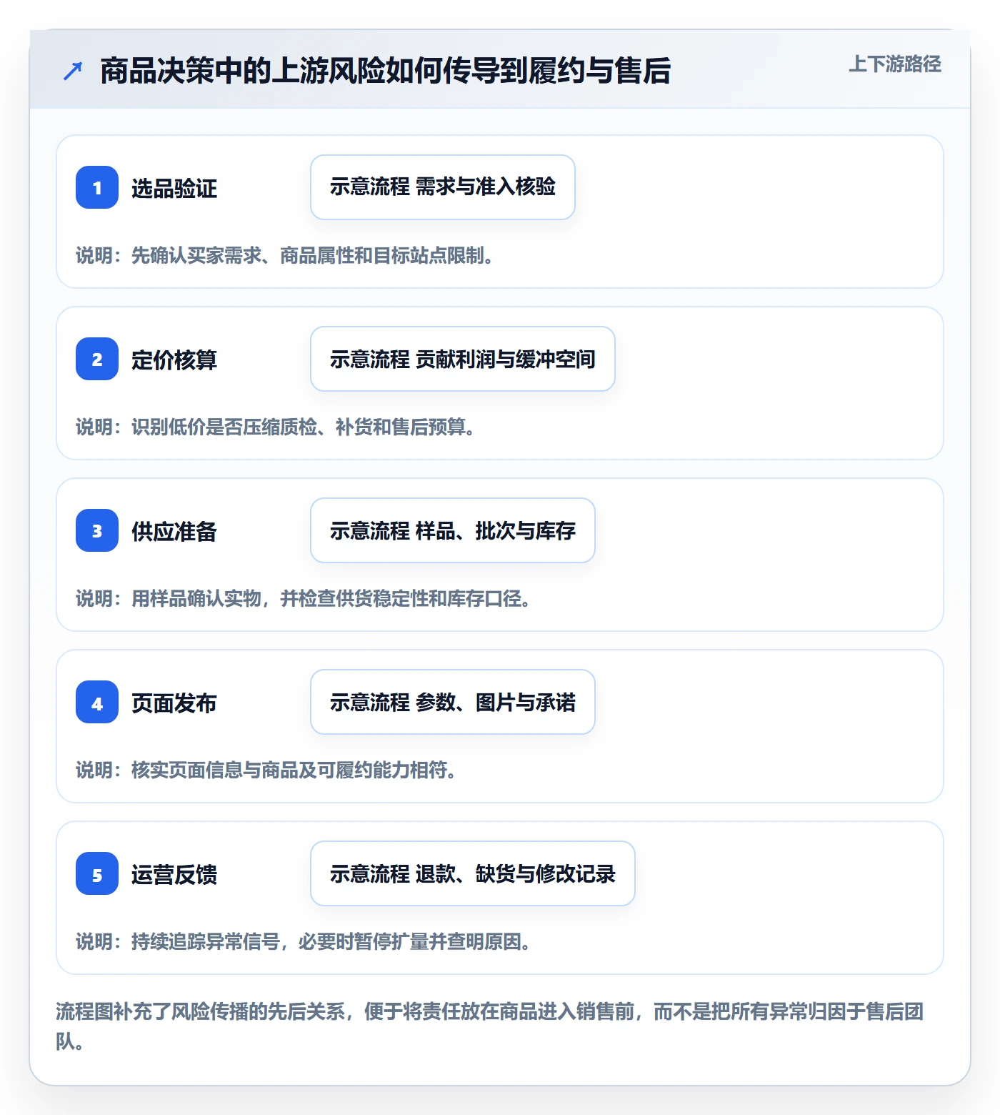 temu运营框架：把选品定价纳入账号安全