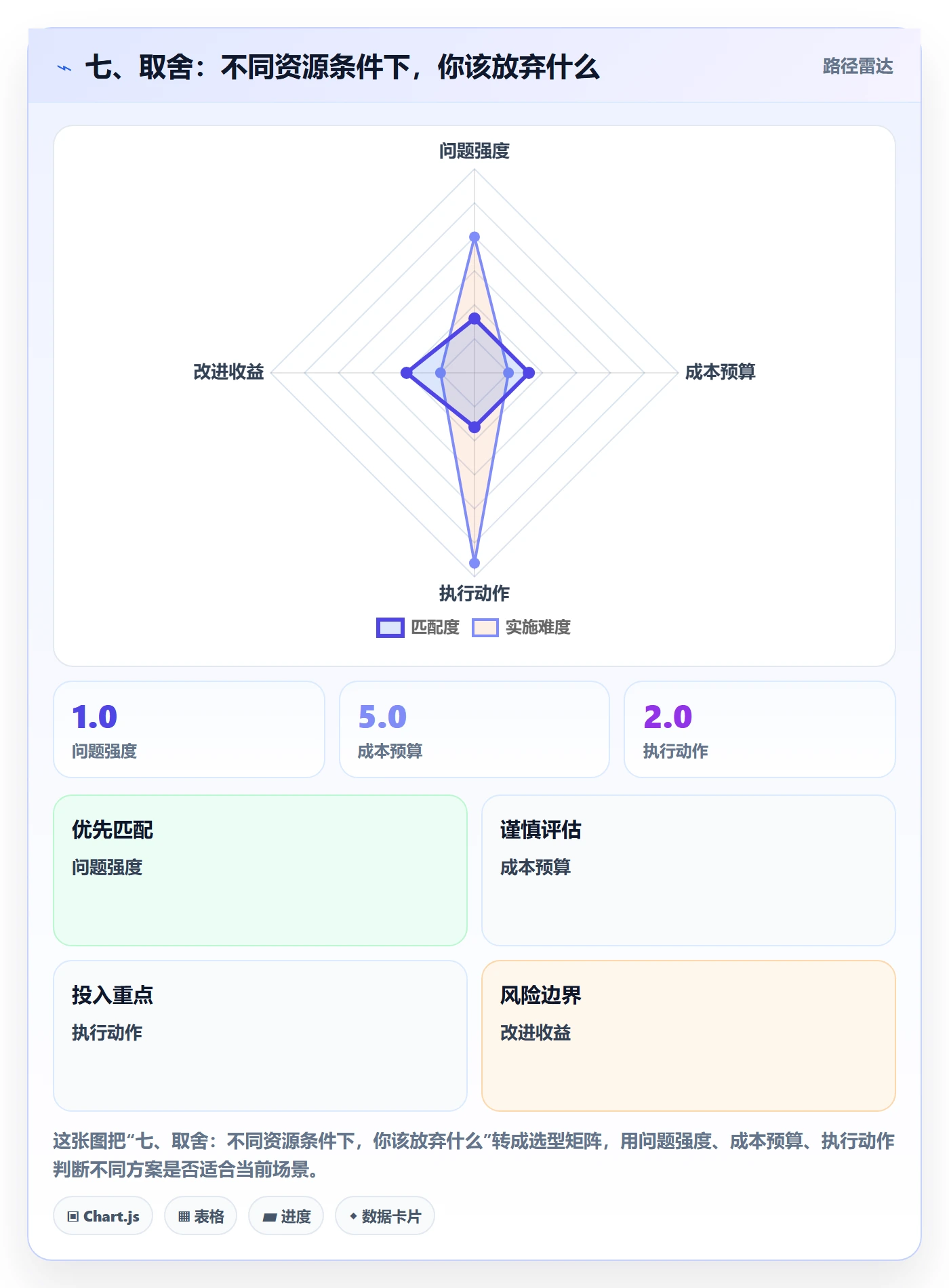 七、取舍：不同资源条件下，你该放弃什么