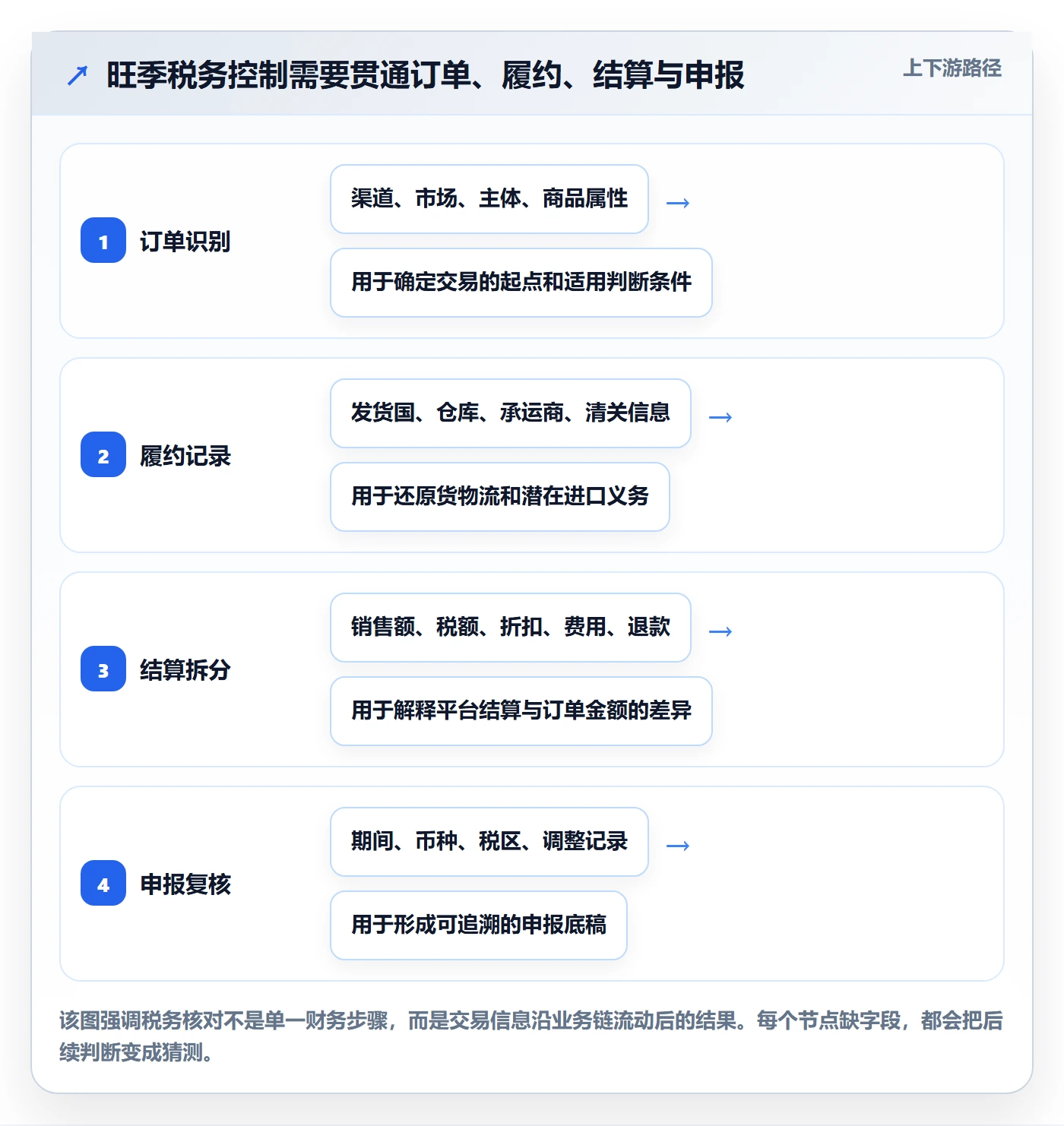 跨境电商改造重点：从税务合规推进旺季准备