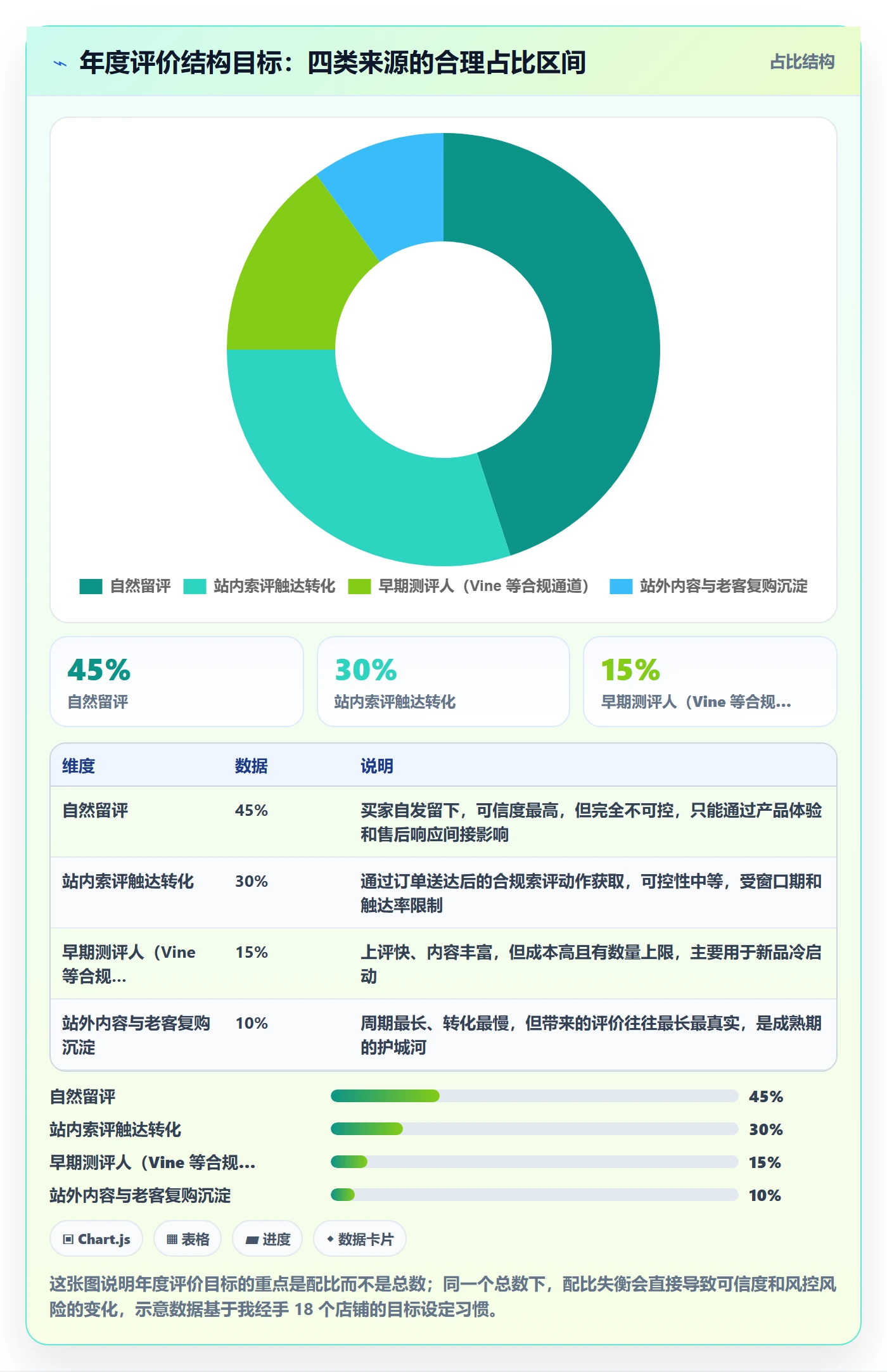 亚马逊软件实用方法:围绕评价管理建立年度规划