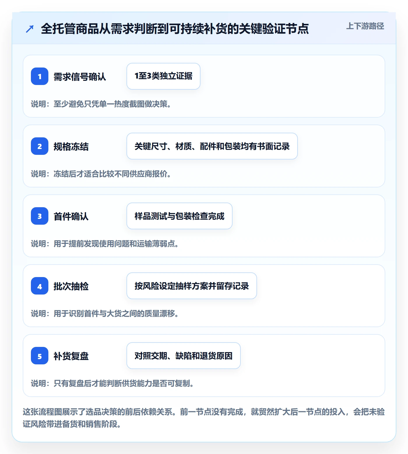 temu避坑指南：全托管模式环节的选品策略要注意什么