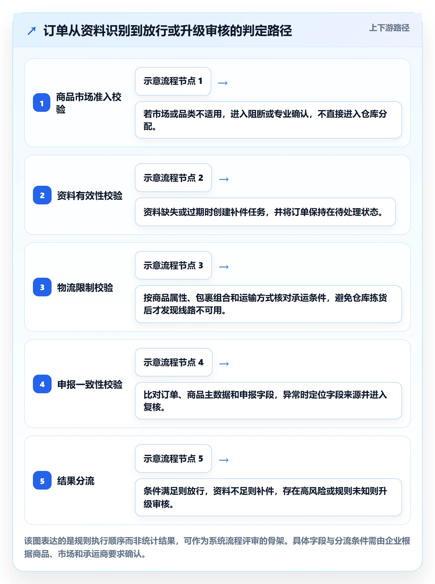 temu方案设计：履约物流场景的合规管理怎么做