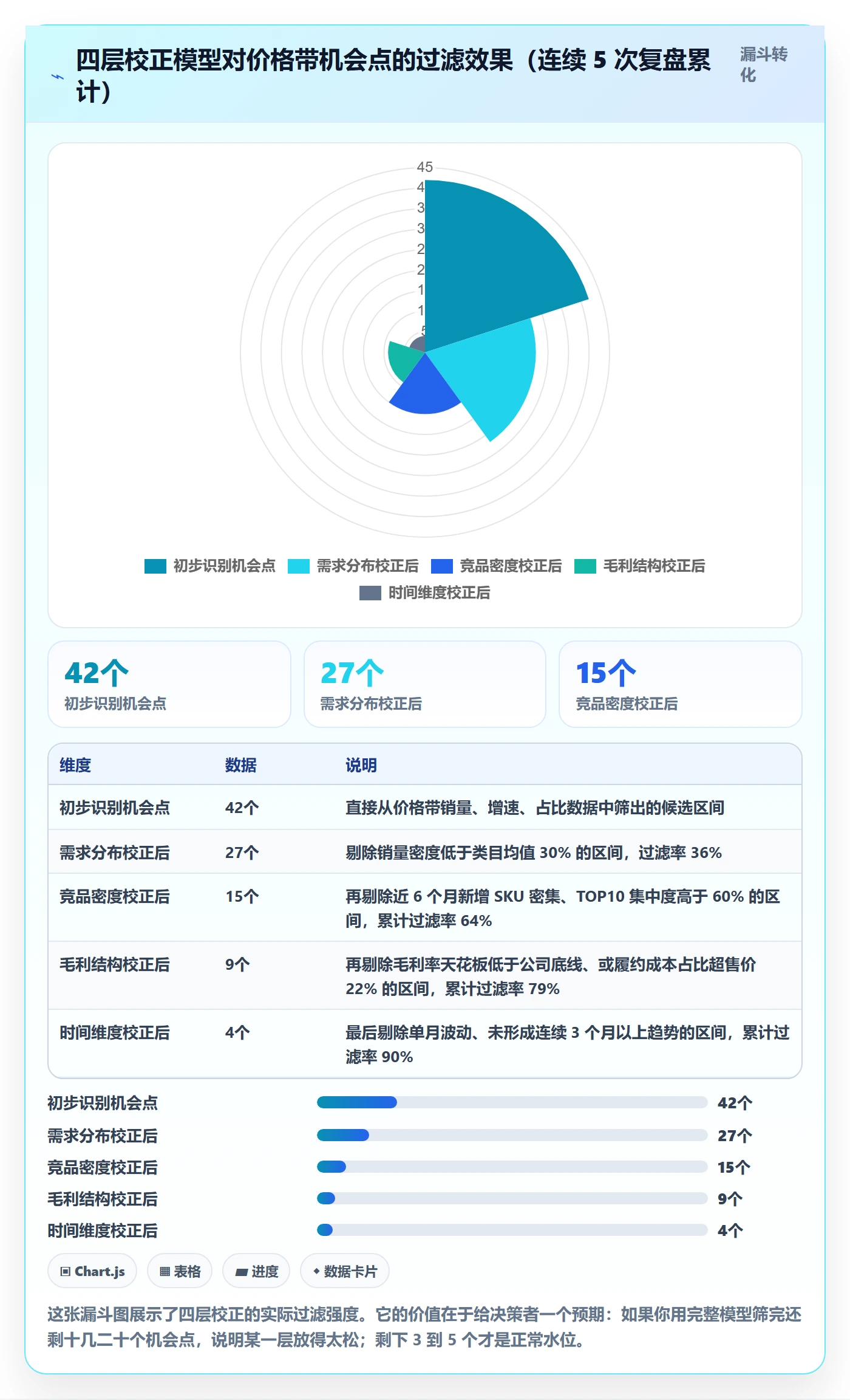 商品分析应用思路：围绕价格带拆解数据复盘
