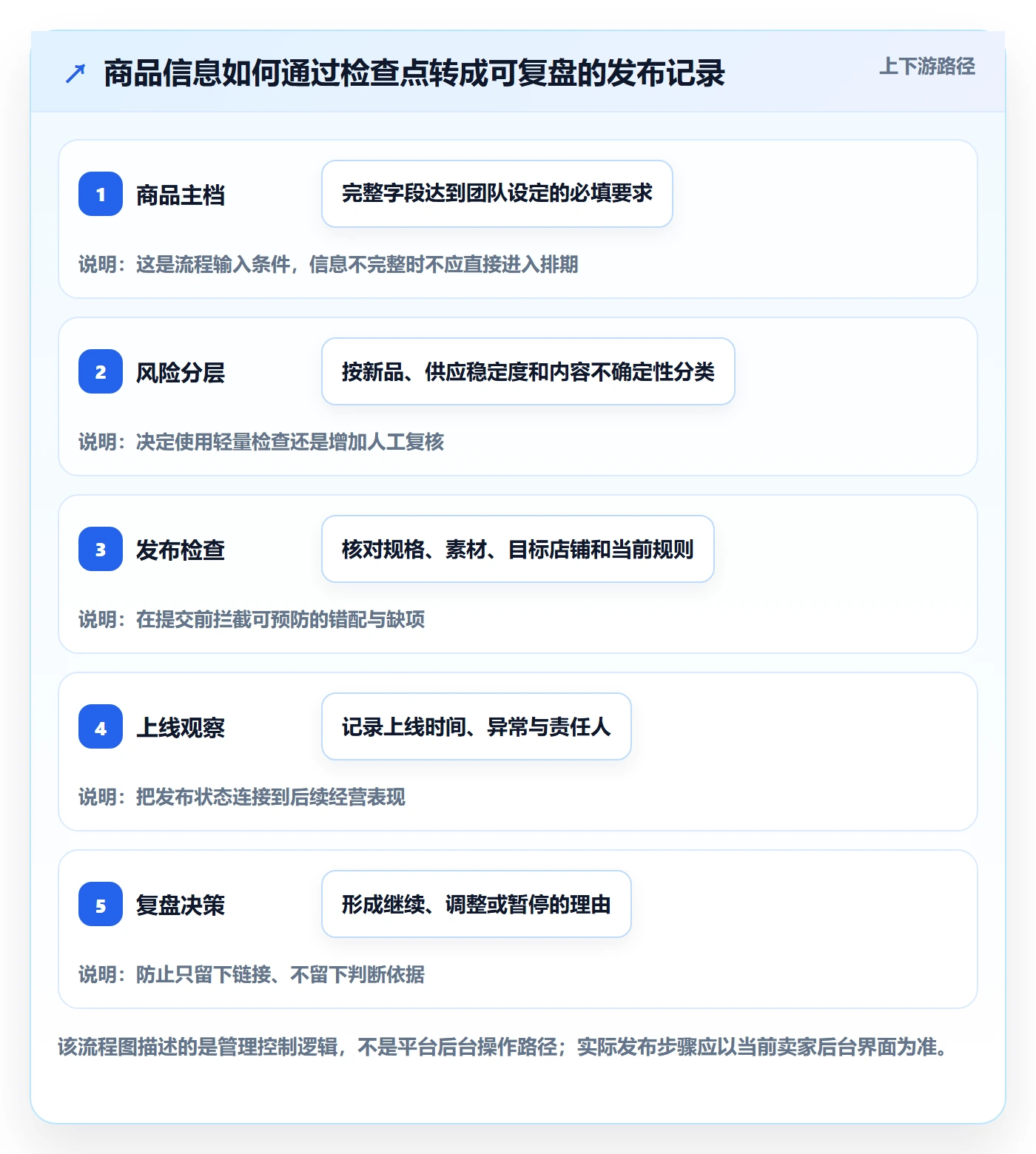 temu怎么管？以商品发布为核心的店群管理方案