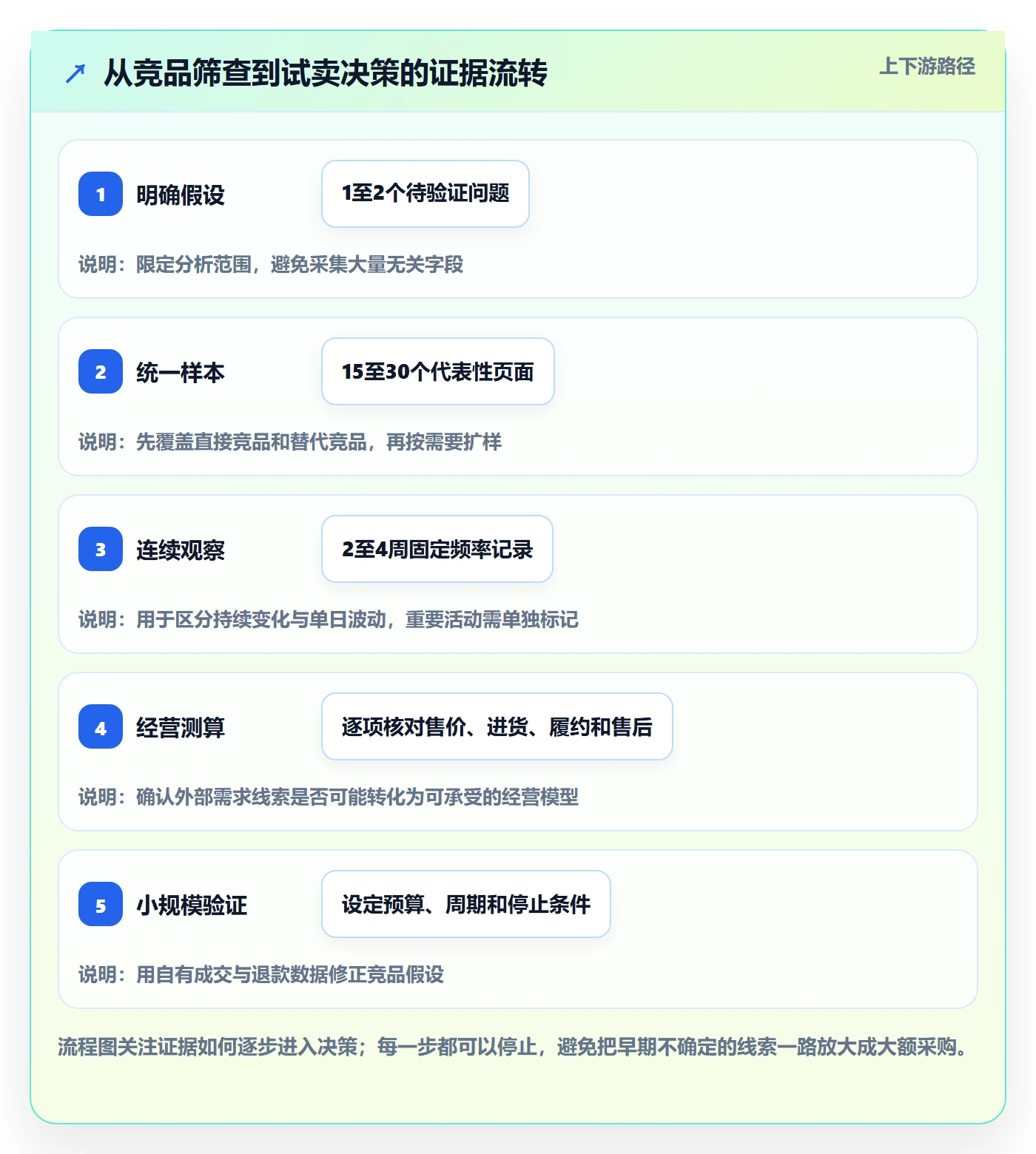 电商数据查询网站实战复盘：从竞品数据验证新手避坑效果