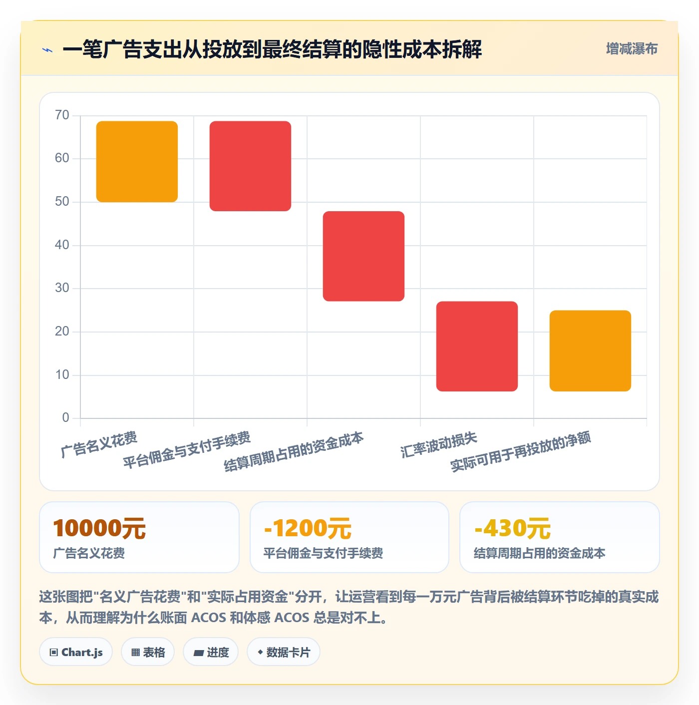 跨境电商运营问题诊断：广告投放如何用支付结算改进