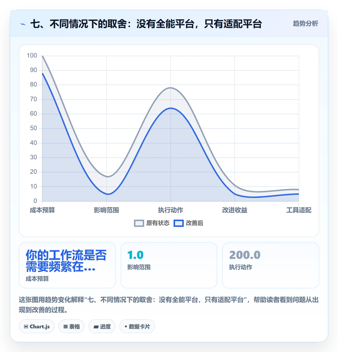 七、不同情况下的取舍：没有全能平台，只有适配平台