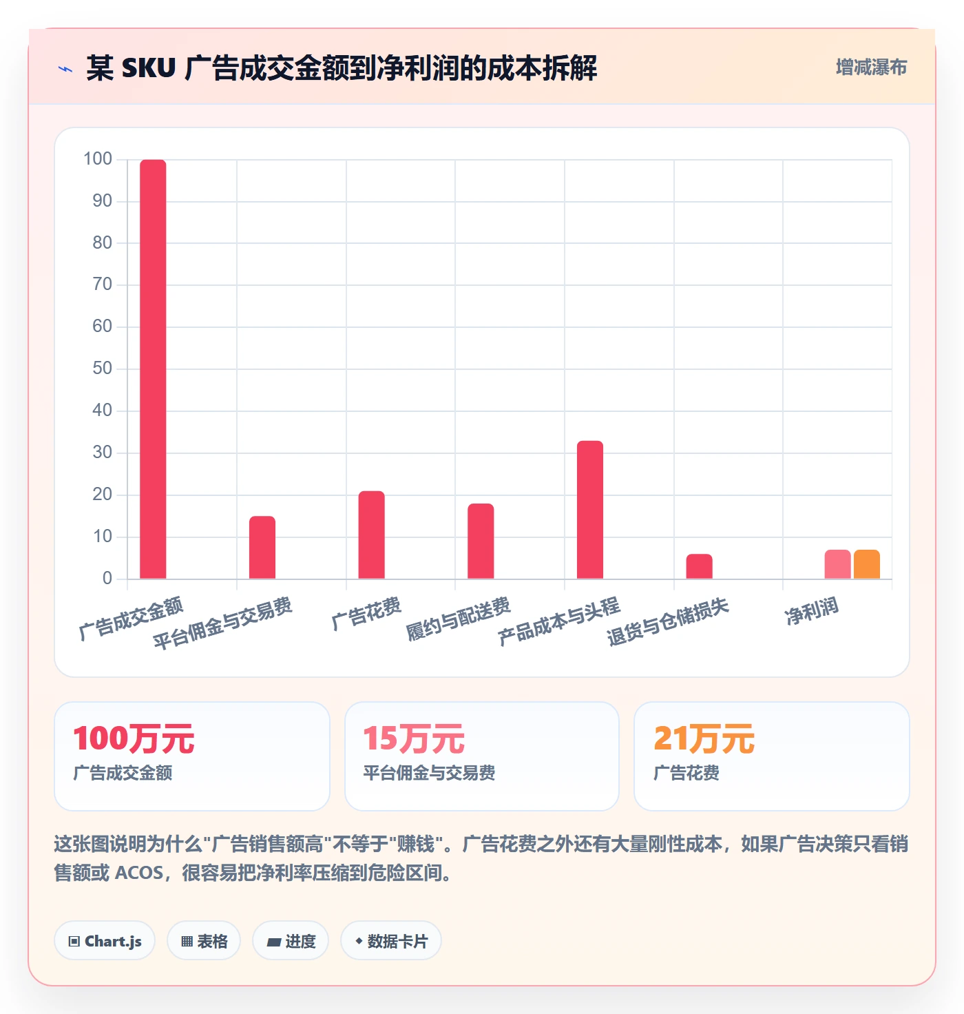 跨境电商运营能力清单：精细化运营需要覆盖哪些广告投放事项