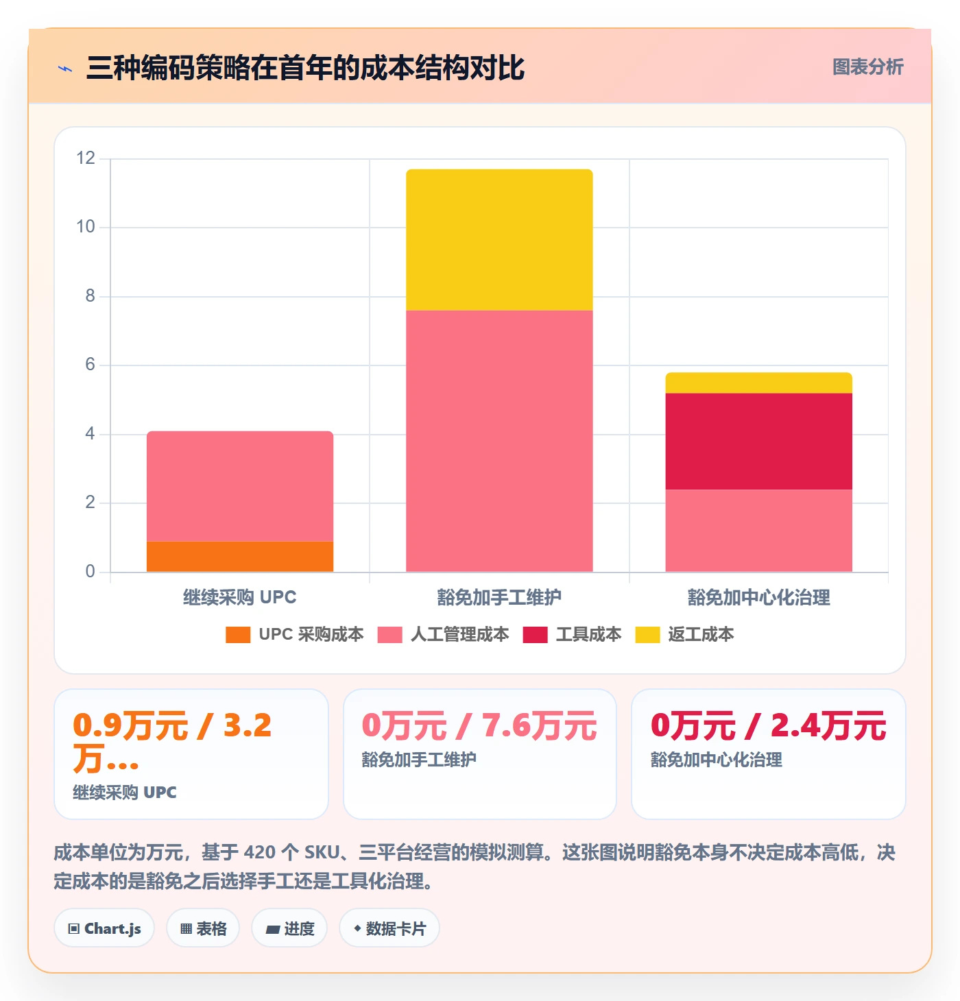 UPC码改造重点:从豁免申请推进精细化运营