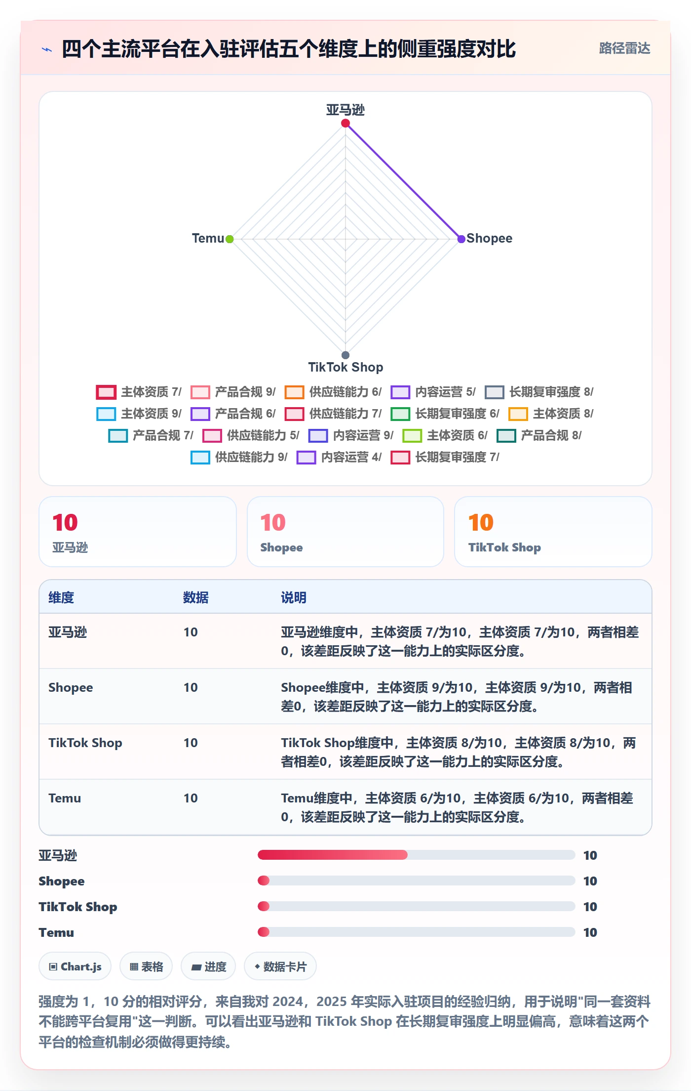 跨境电商一站式服务检查方法：通过平台入驻评估标准化管理质量