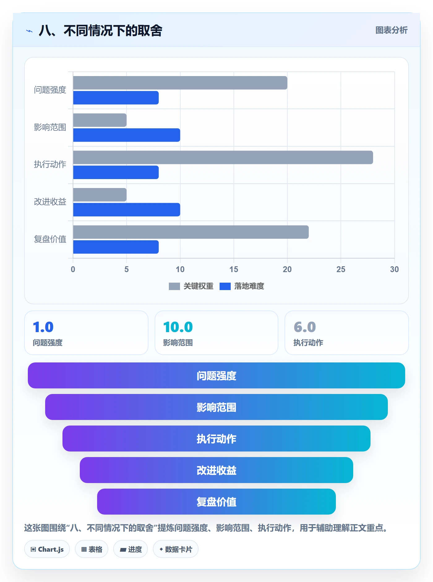 八、不同情况下的取舍
