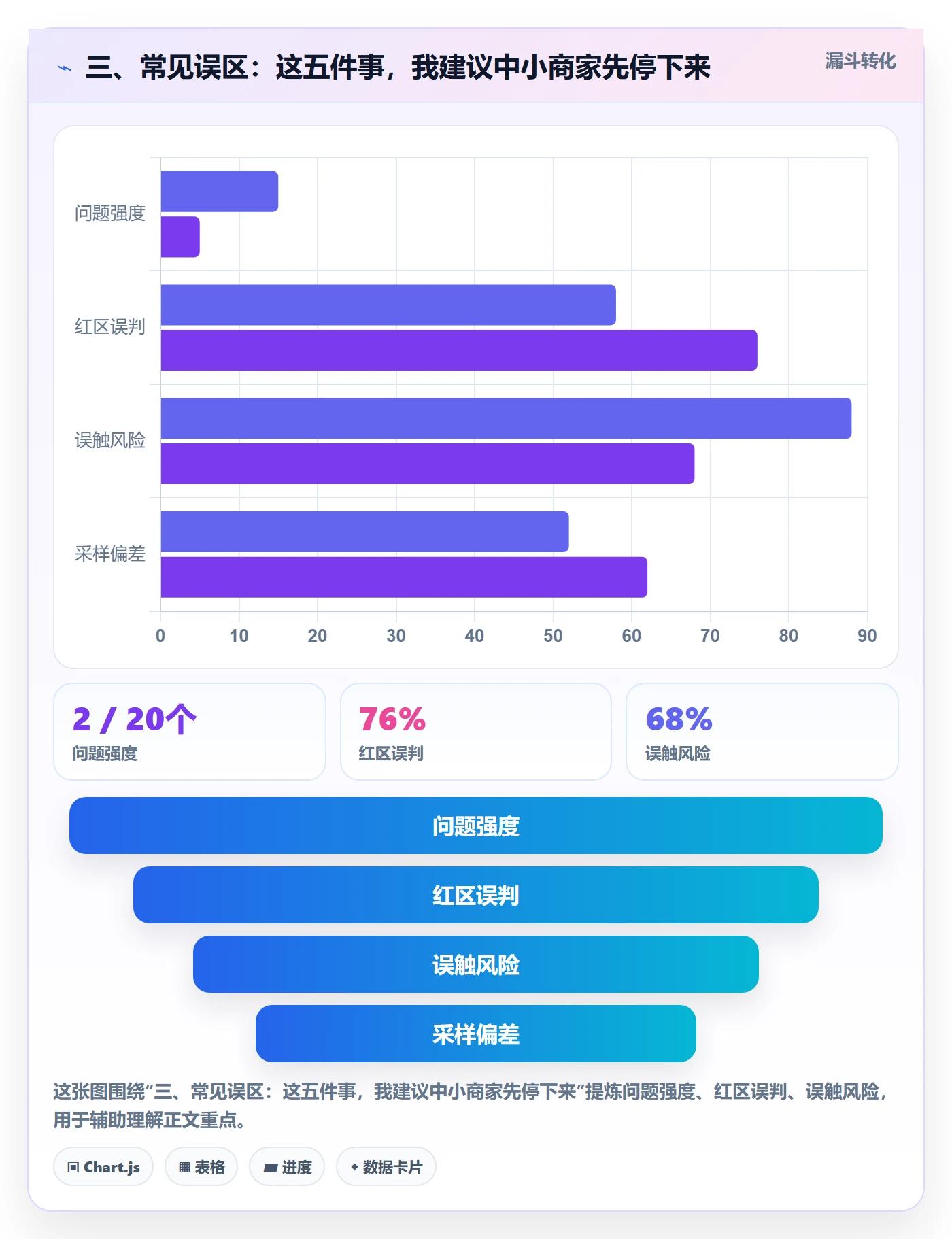 三、常见误区：这五件事，我建议中小商家先停下来