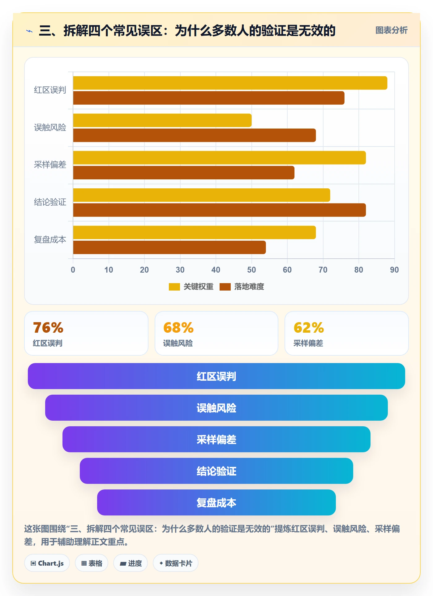 三、拆解四个常见误区:为什么多数人的验证是无效的