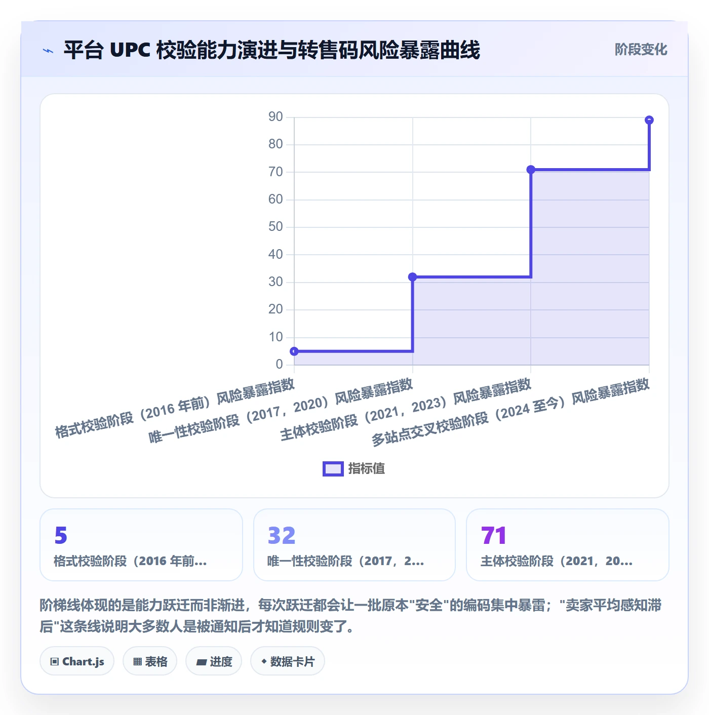 UPC码改造重点：从合规风险推进账号安全