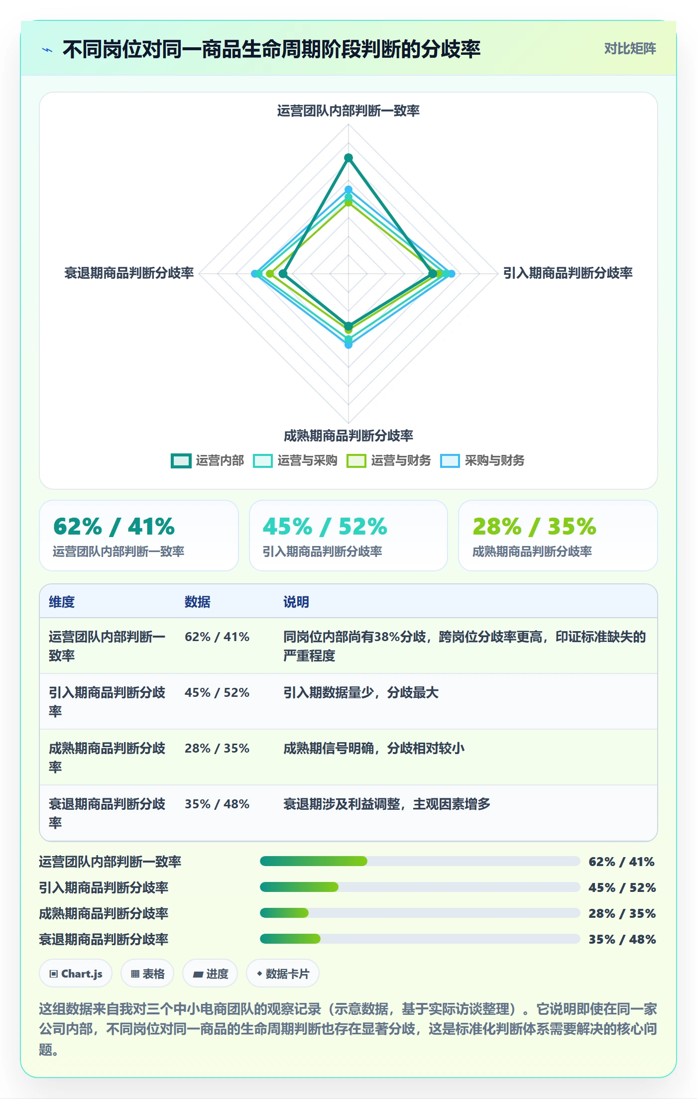 商品分析数据方法：用生命周期支撑标准化管理判断