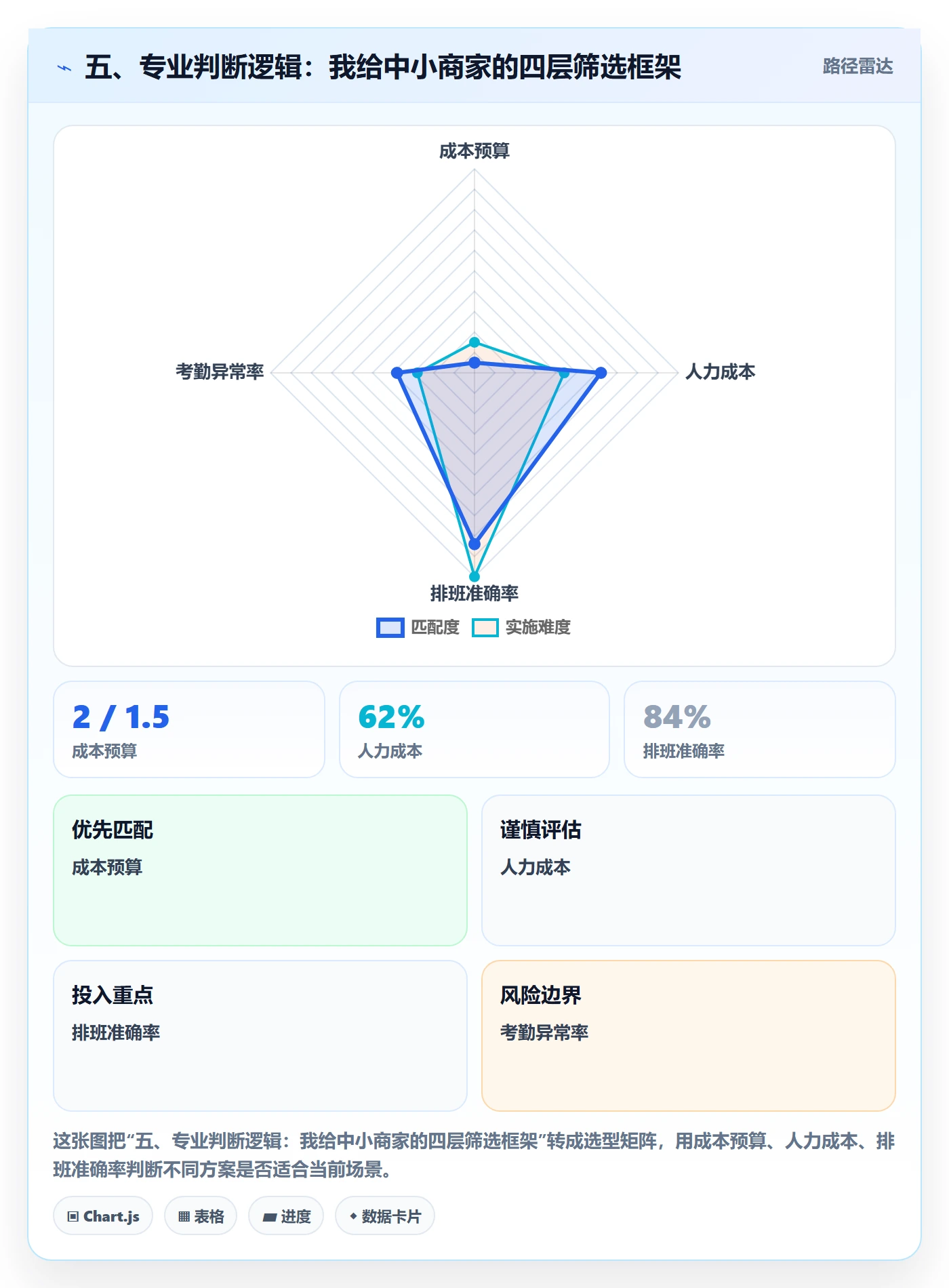 五、专业判断逻辑：我给中小商家的四层筛选框架