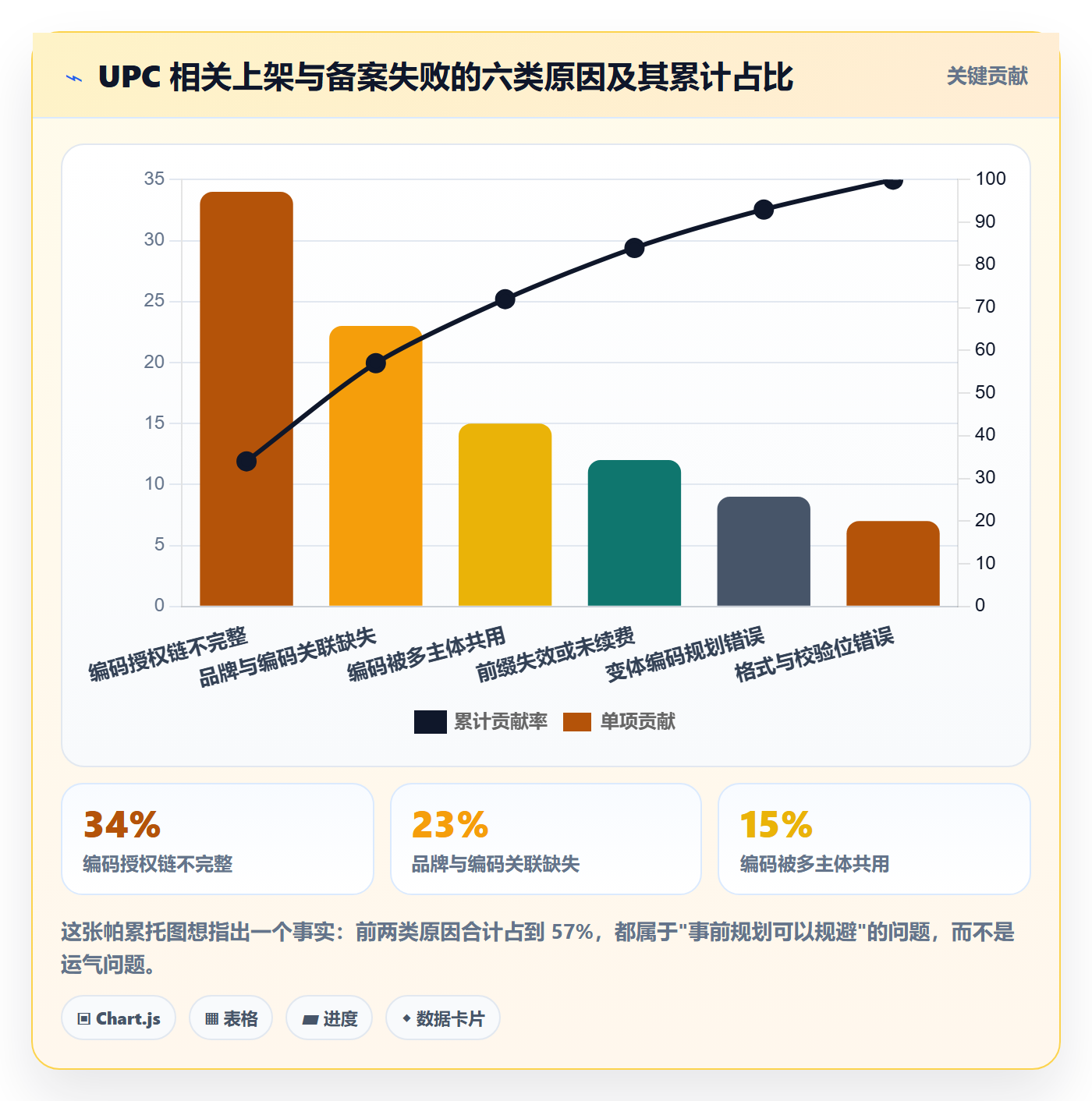 UPC码问题清单：代码申请从哪里开始