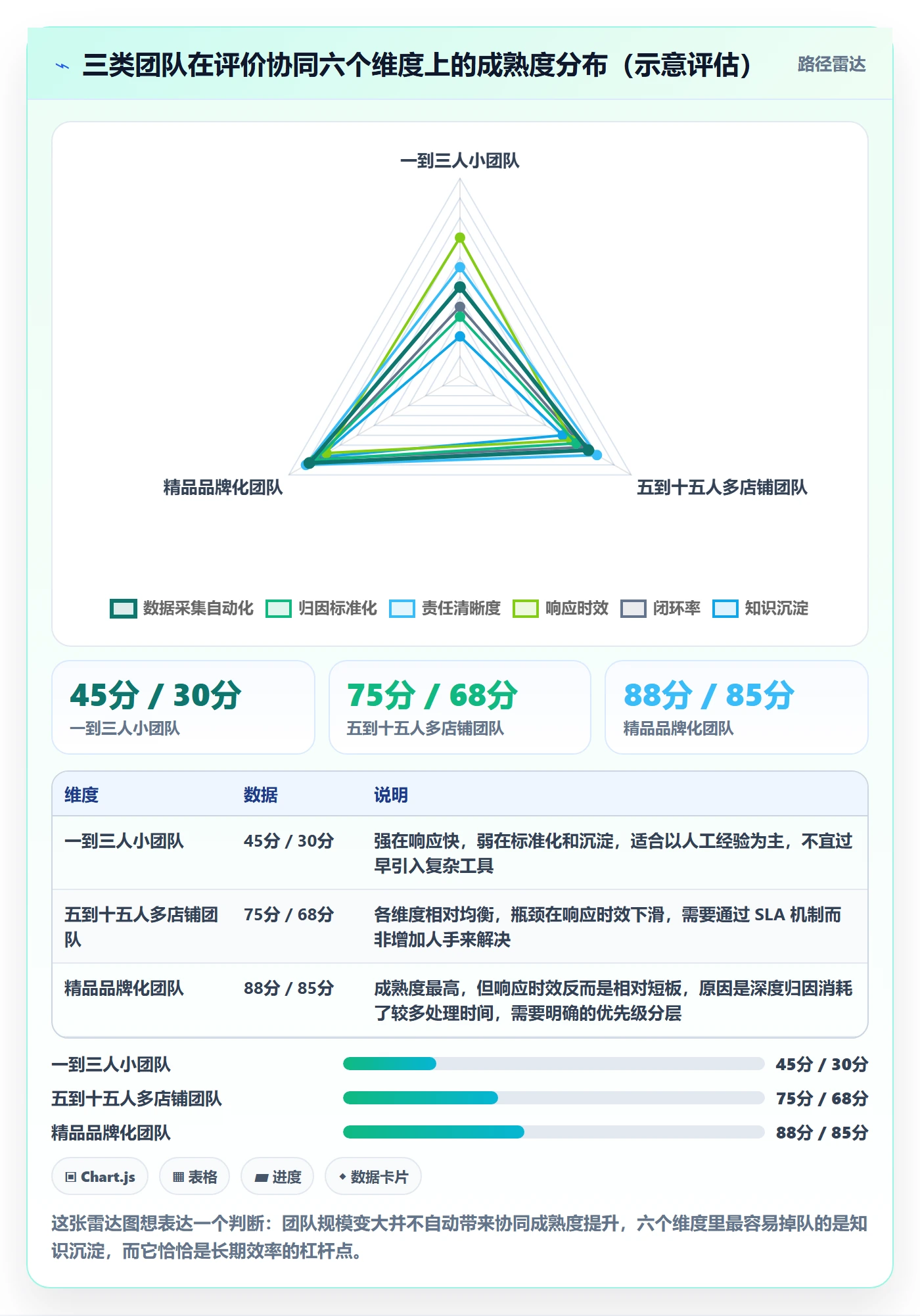 亚马逊软件进阶课：围绕评价管理完善团队协同
