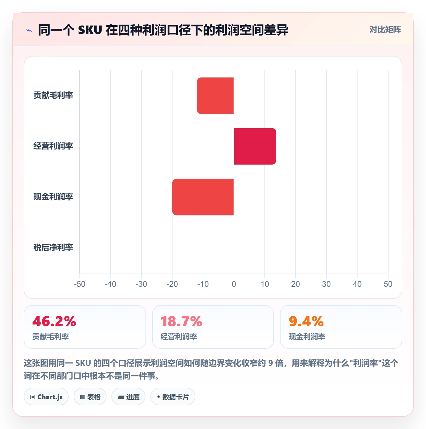 商品分析常见误区：利润空间从哪里开始
