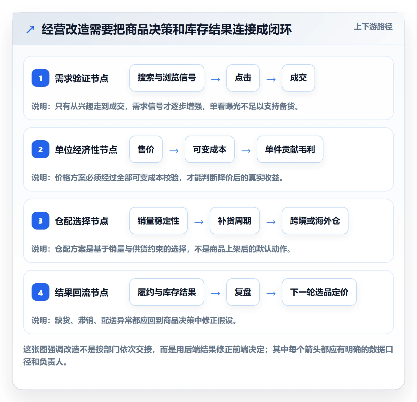 temu改造重点：从选品定价推进海外仓管理