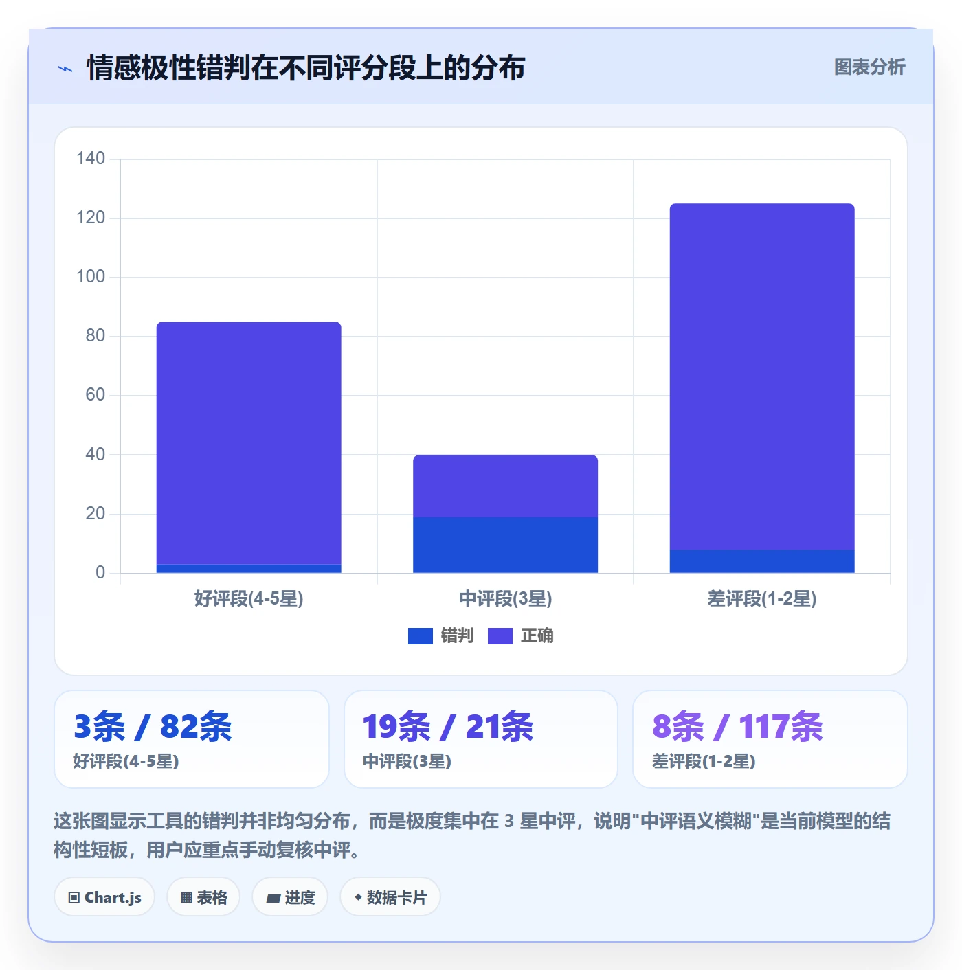 商品分析实战复盘：从用户评价验证工具对比效果