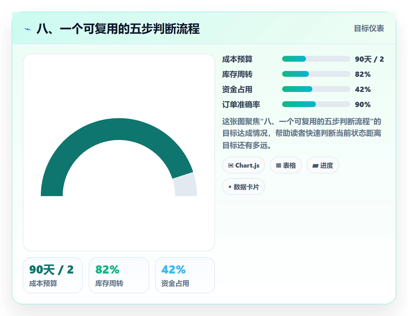 八、一个可复用的五步判断流程