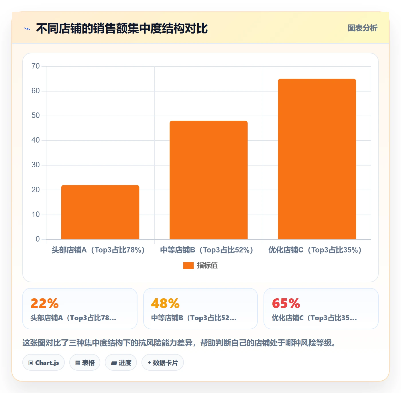 商品分析应用思路：围绕组合优化拆解进阶玩法