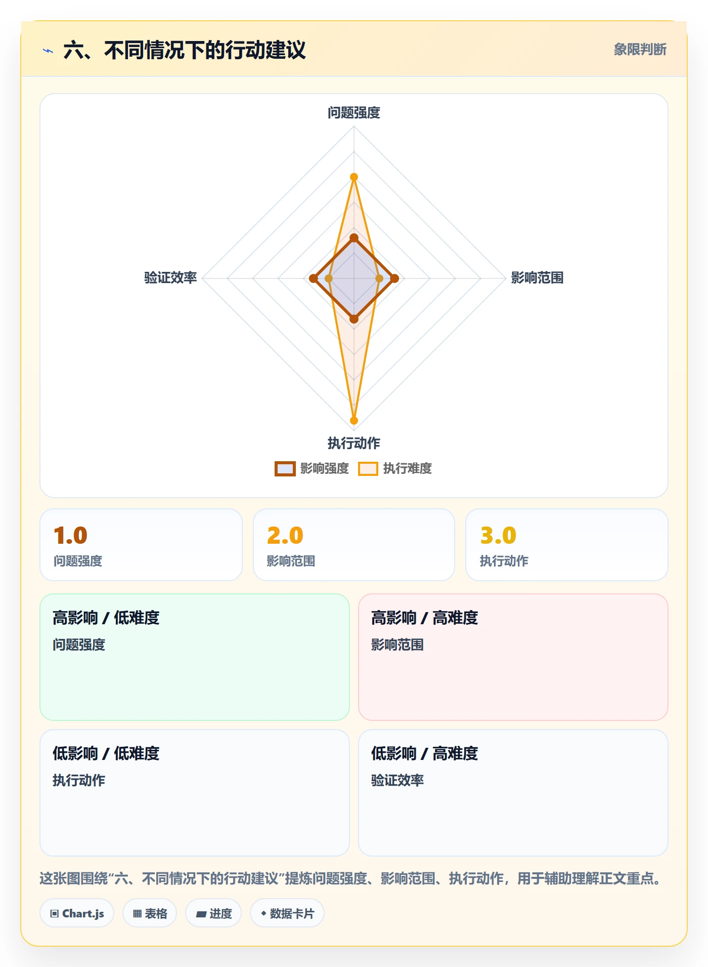 六、不同情况下的行动建议