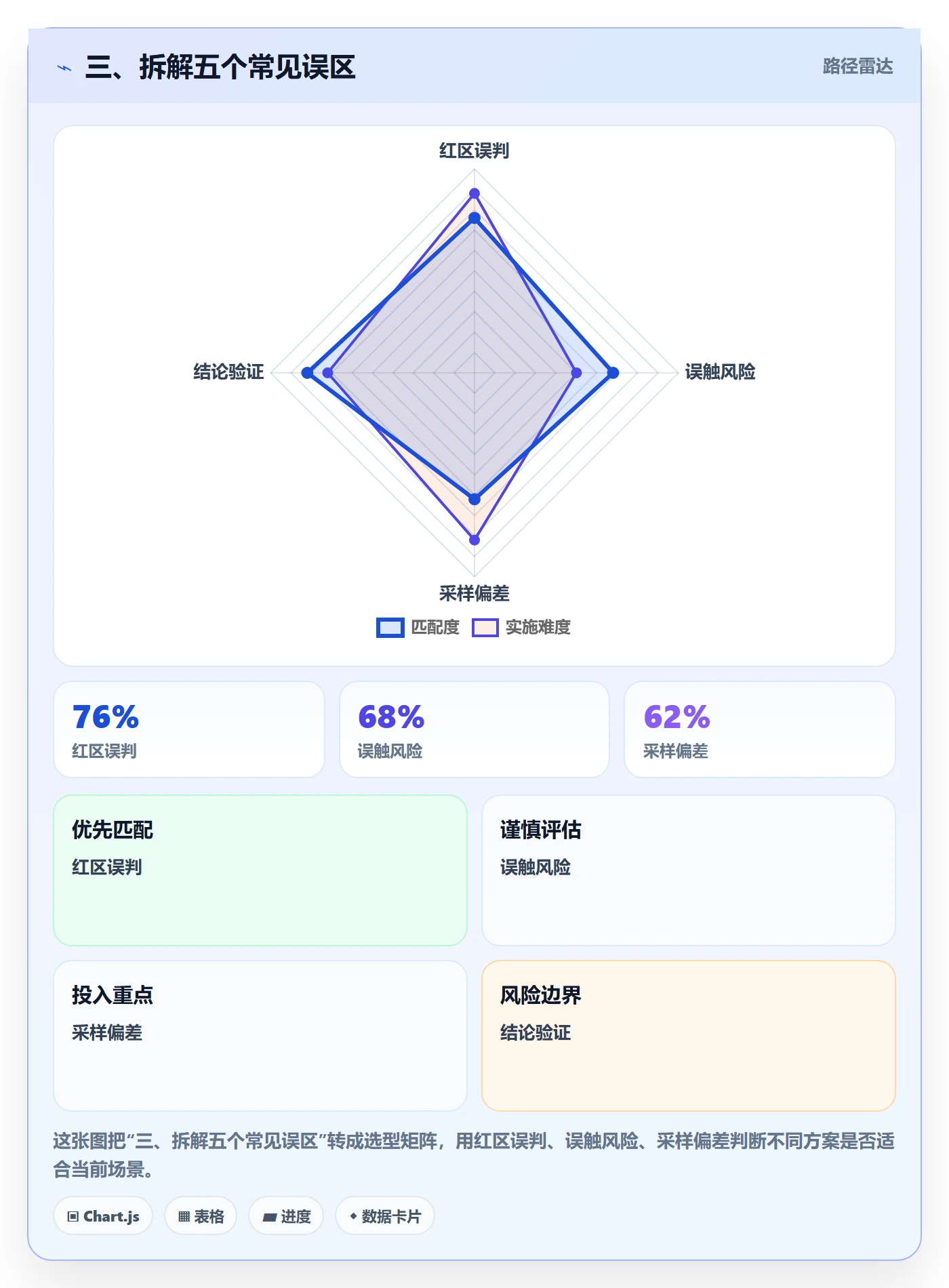 三、拆解五个常见误区