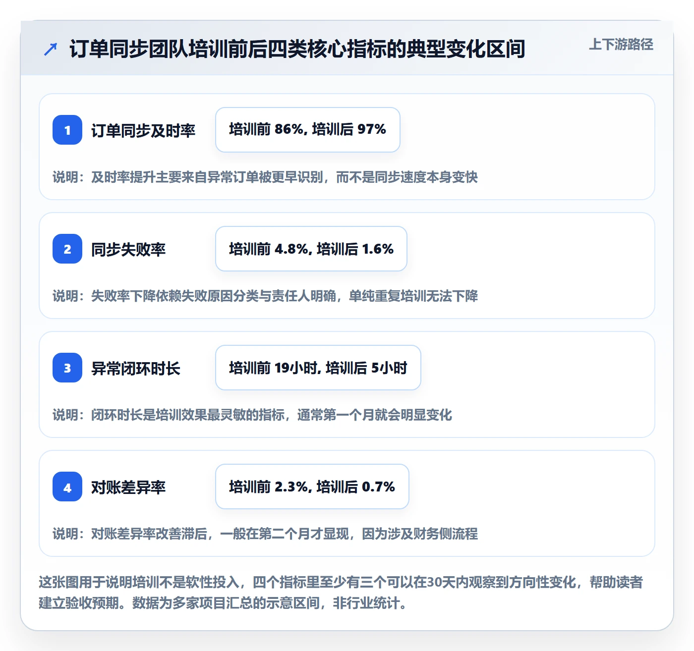 erp跨境电商方案设计：订单同步场景的团队培训怎么做