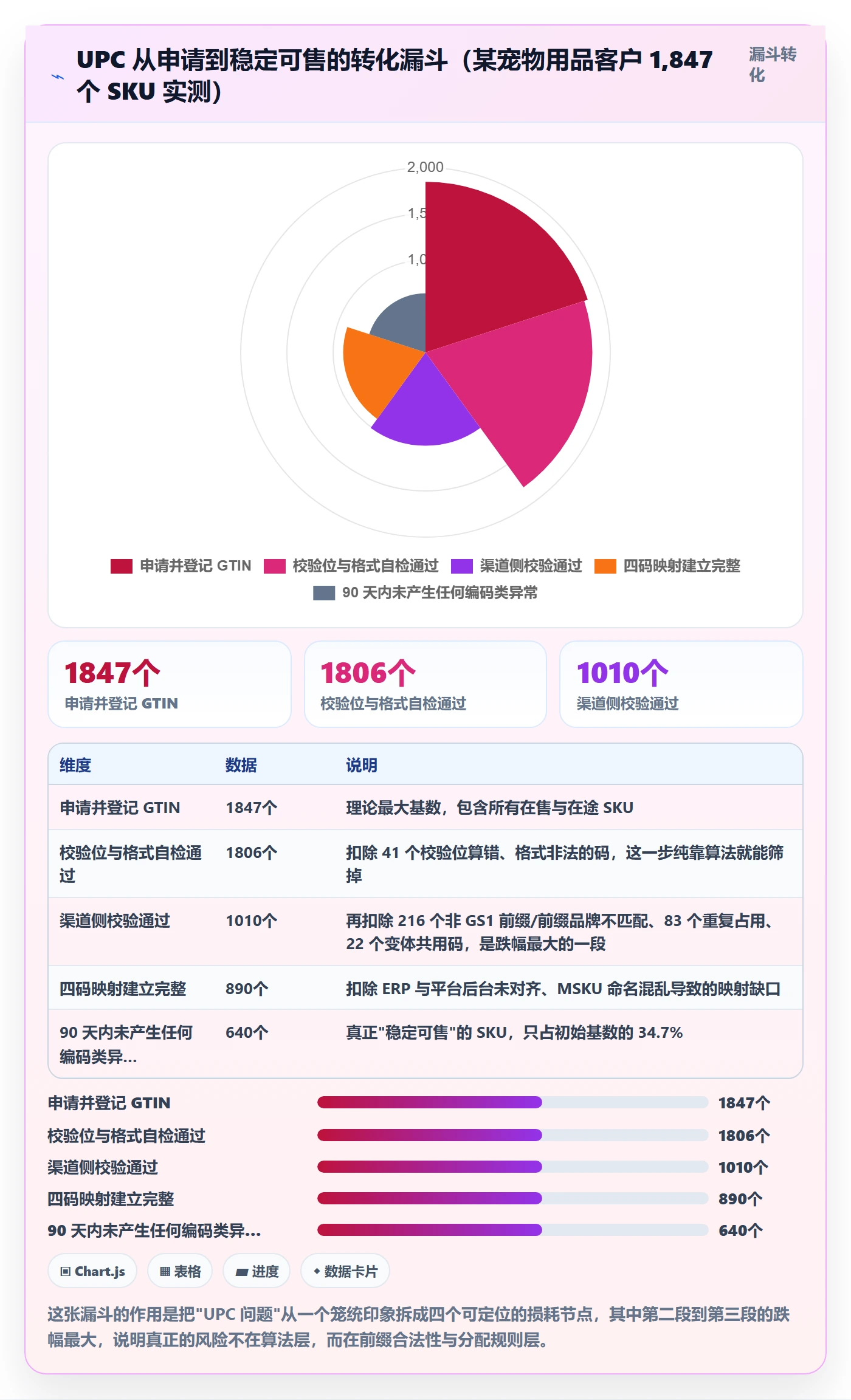 UPC码实施路径：编码规范如何完成数据复盘