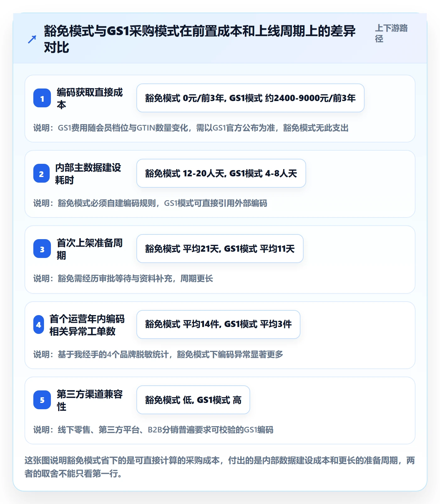 UPC码操作手册：豁免申请对应的供应链协同步骤