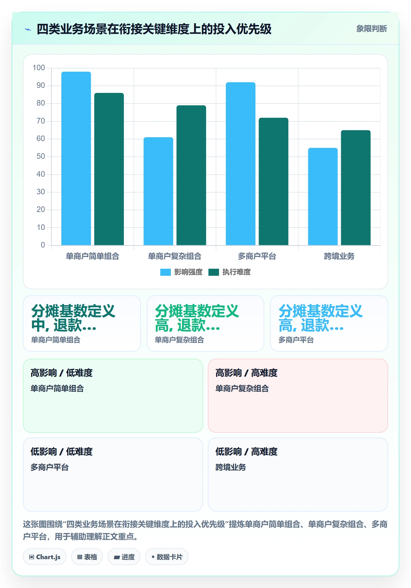 商品分析规划方法：组合优化与支付结算如何衔接