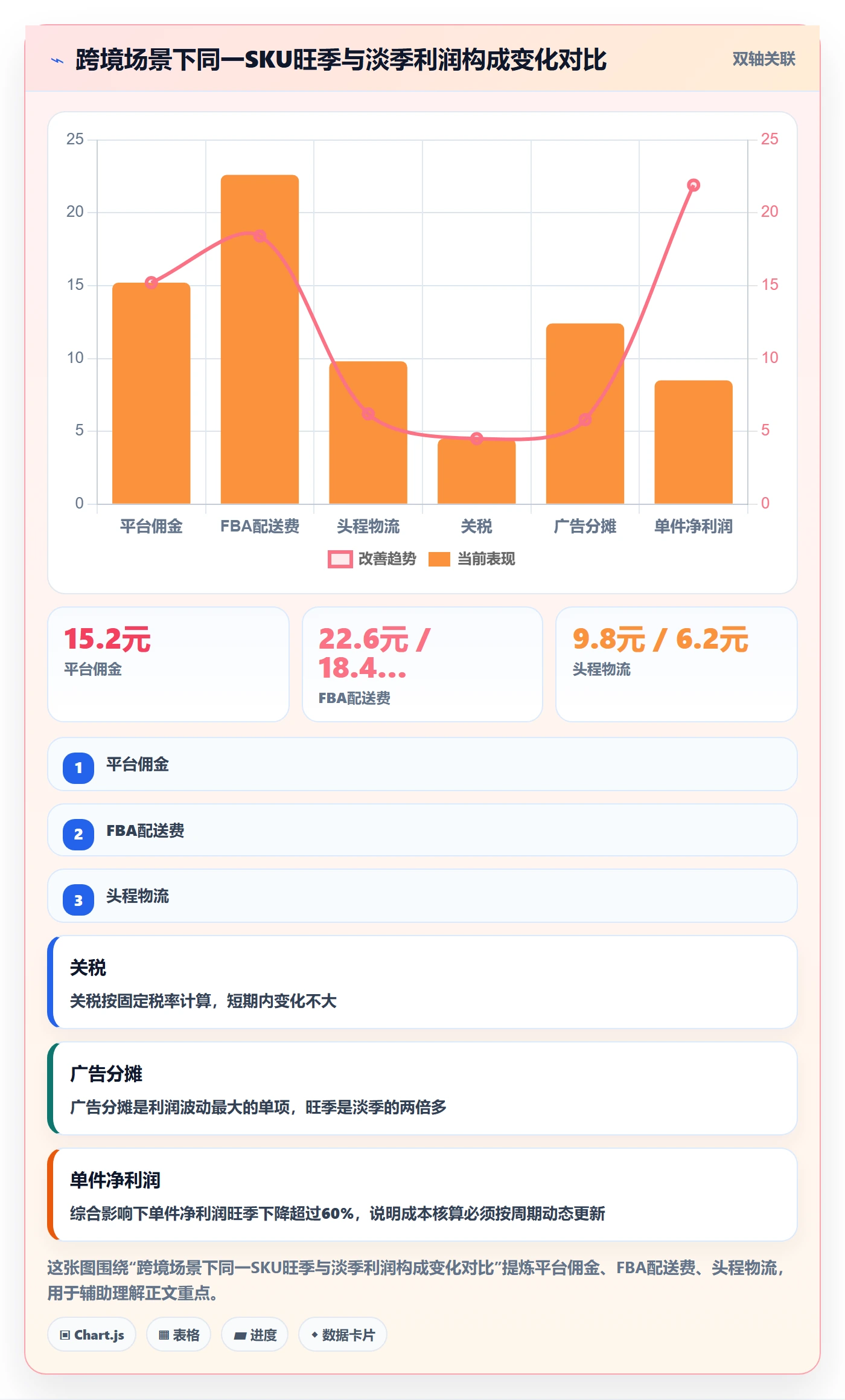 商品分析场景解析：利润空间中的核心功能怎么处理