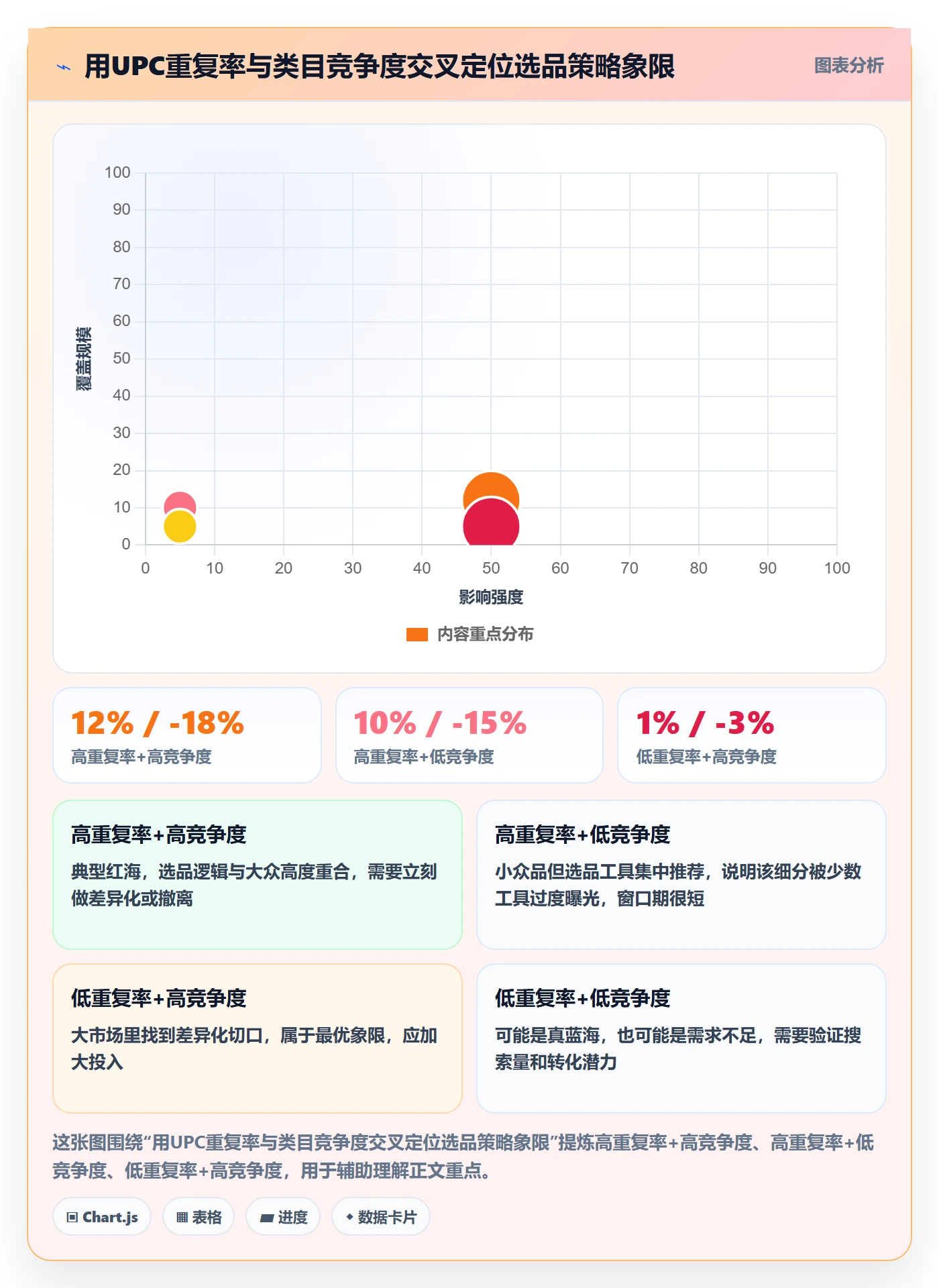 UPC码实战复盘：从重复码排查验证选品策略效果
