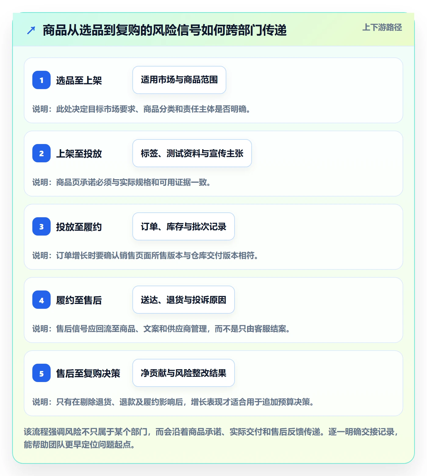 跨境电商风险排查：品牌增长从哪里开始
