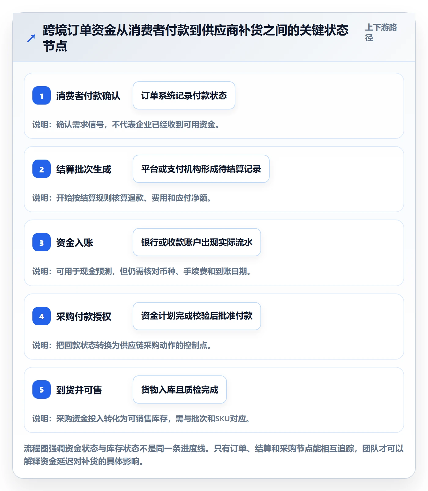 跨境电商操作手册：支付结算对应的供应链协同步骤