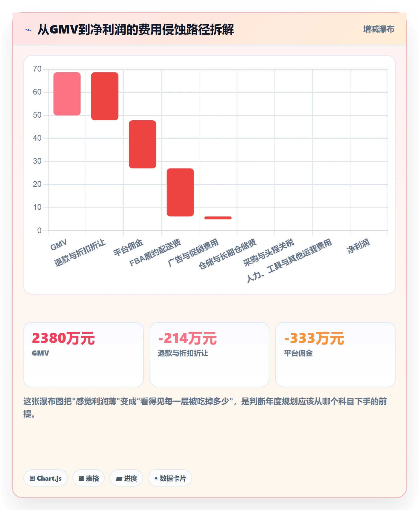 亚马逊软件怎么落地？从利润核算讲清年度规划
