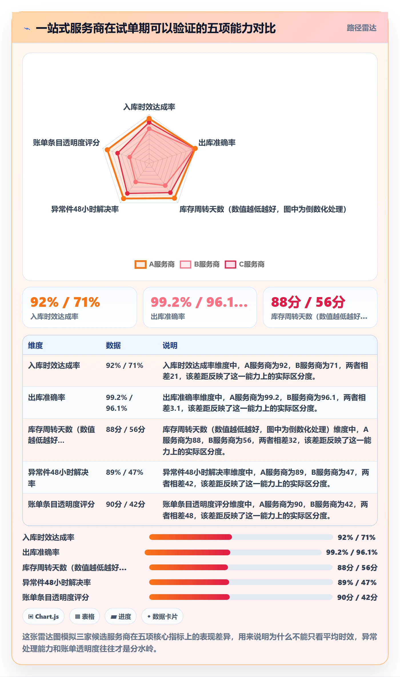 跨境电商一站式服务数据方法：用仓储物流支撑新手避坑判断