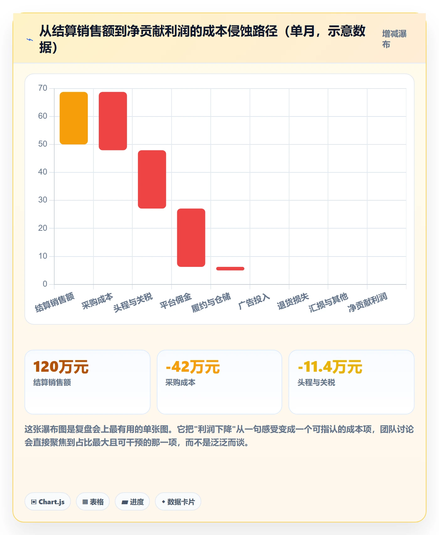 跨境电商运营基础课：数据复盘相关的数据复盘一次讲透