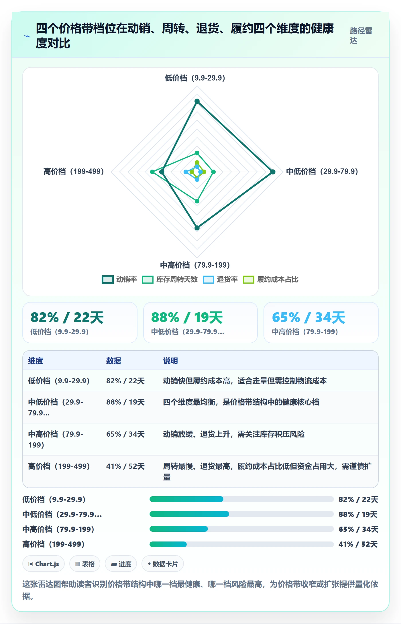 商品分析业务拆解：价格带为什么影响供应链协同